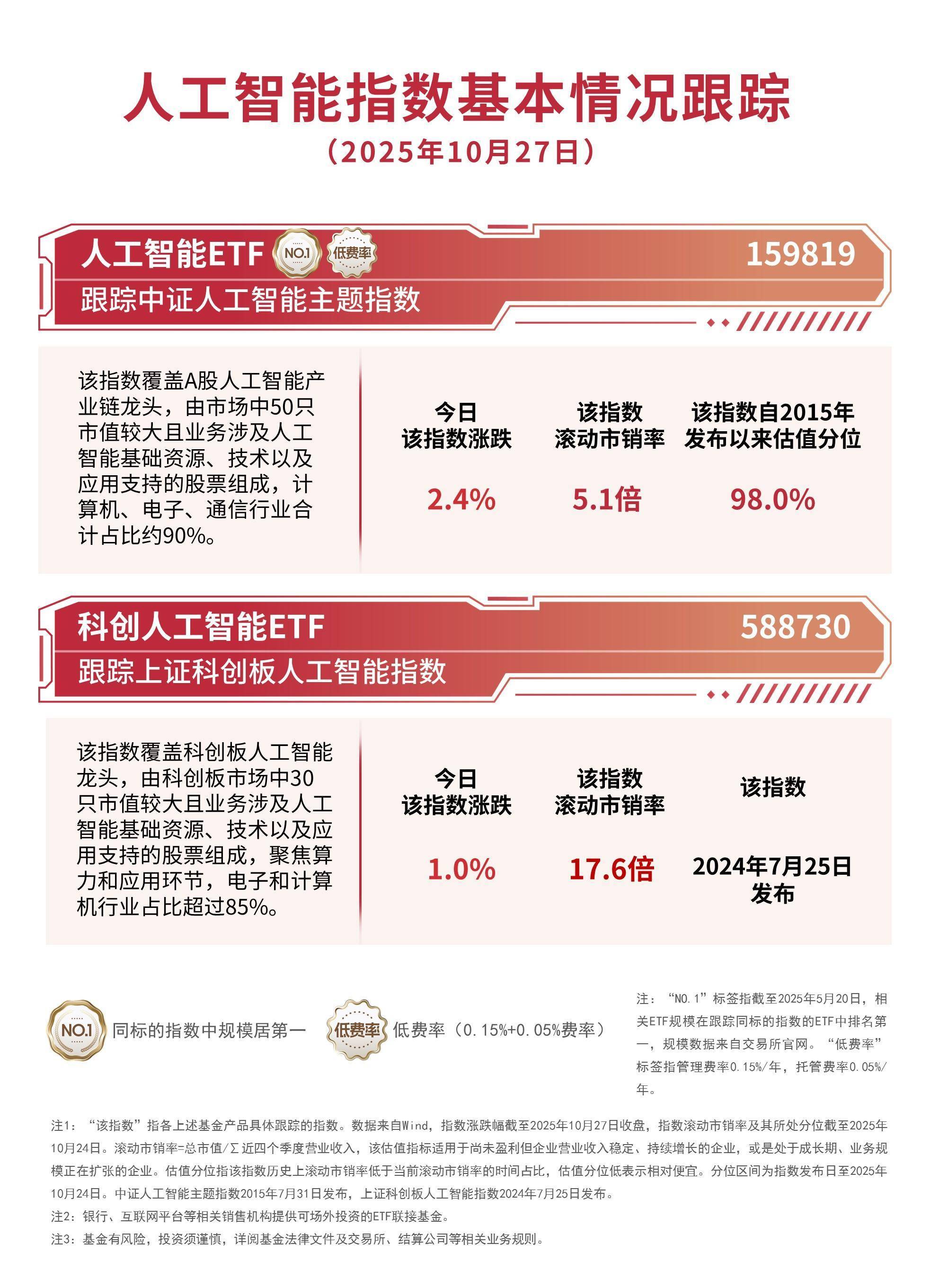 人工智慧題材股集體爆發<strong></p>
<p>人工智慧</strong>，關注人工智慧ETF（159819）、科創人工智慧ETF（588730）等投資價值:人工智慧