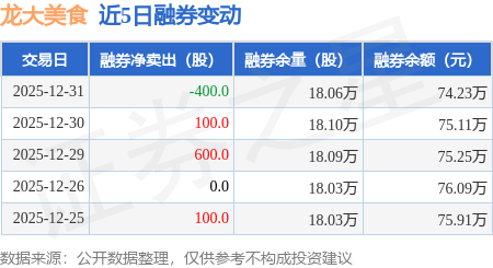 龍大美食：12月31日融資淨買入95.21萬元，連續3日累計淨買入577.61萬元