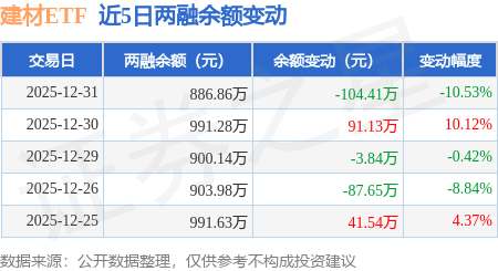 建材ETF：12月31日融資買入74.85萬元，融資融券餘額886.86萬元