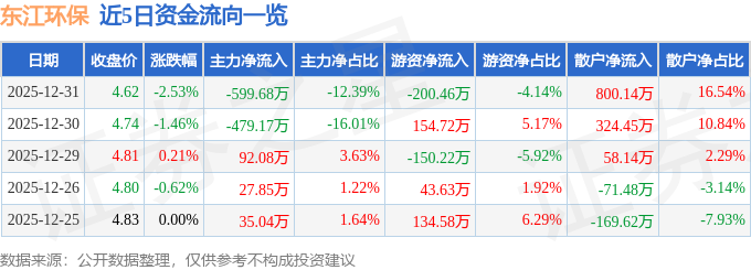 東江環保（002672）12月31日主力資金淨賣出599.68萬元