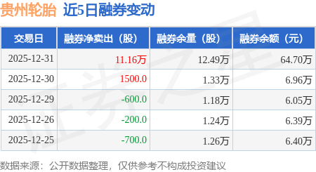 貴州輪胎：12月31日融券賣出11.29萬股，融資融券餘額3.49億元