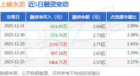 上峰水泥：12月31日融券賣出3.14萬股，融資融券餘額2.66億元