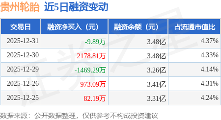貴州輪胎：12月31日融券賣出11.29萬股，融資融券餘額3.49億元