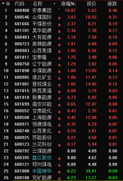 煤炭板塊走強 21家煤炭股收漲
