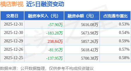 橫店影視：12月31日融資買入1212.3萬元，融資融券餘額5636.8萬元