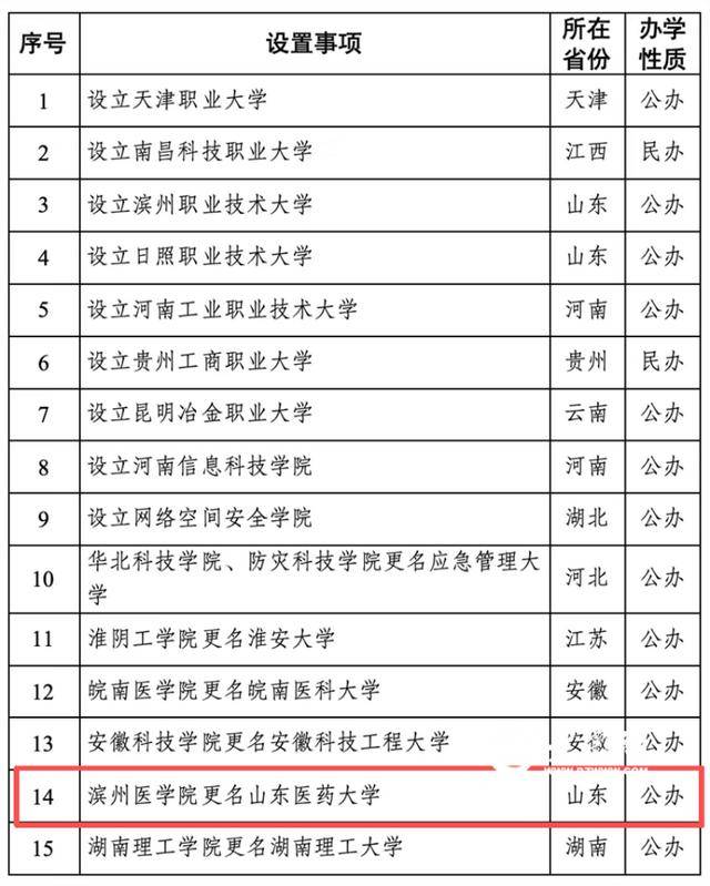 教育部公示！濱州醫學院擬更名山東醫藥大學