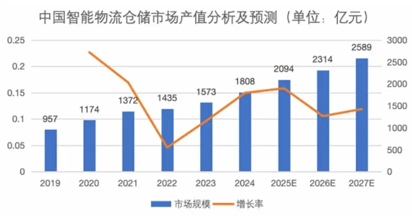 AIWMS與WMSROBOT成倉儲核心動力：2025智慧倉儲變革報告