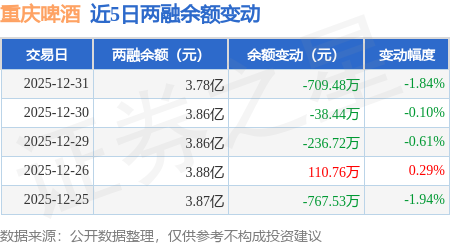 重慶啤酒：12月31日融券賣出1300股，融資融券餘額3.78億元