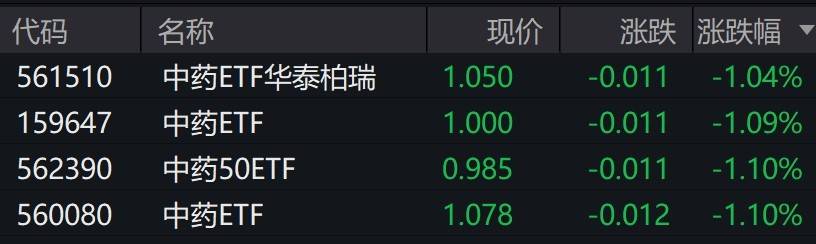 中藥概念股逆勢走低，中藥相關ETF跌超1%