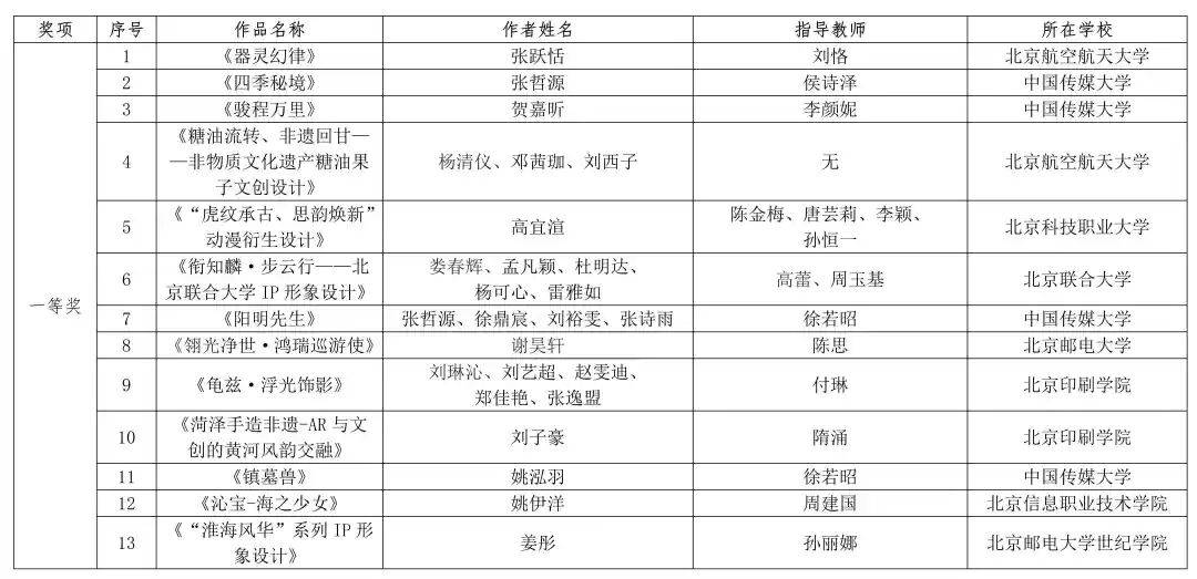 第十二屆北京市大學生動漫設計競賽擬獲獎名單公示中——