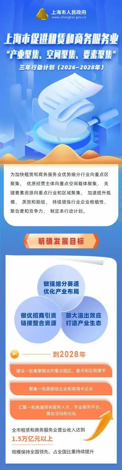 上海出臺促進租賃和商務服務業三年行動計劃