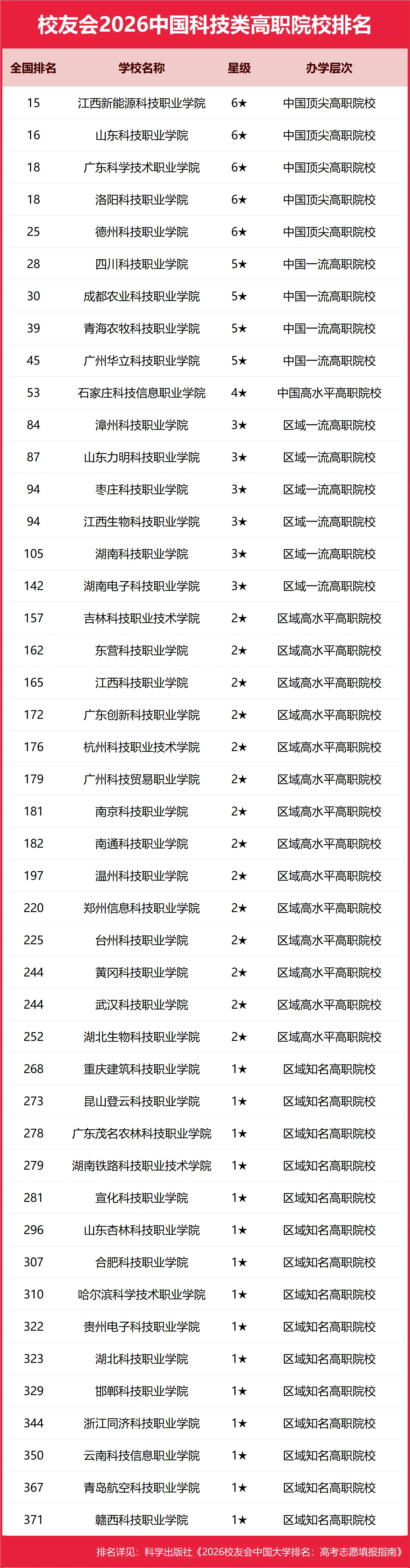 校友会2026中国科技类大学排名，中国科学院大学、广东科技学院、江西新能源科技职业学院第一