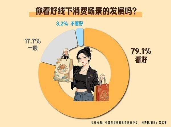 摆脱“电子屏幕” 徜徉真实世界 近八成受访青年看好线下消费场景的发展
